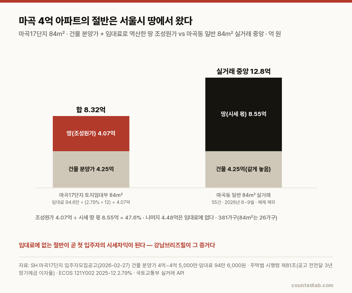 마곡17단지 분양가와 마곡동 실거래 비교 차트
