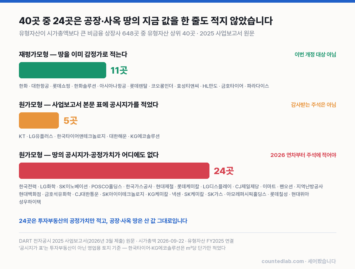 상장사 40곳의 토지 표시 방식 분류 차트