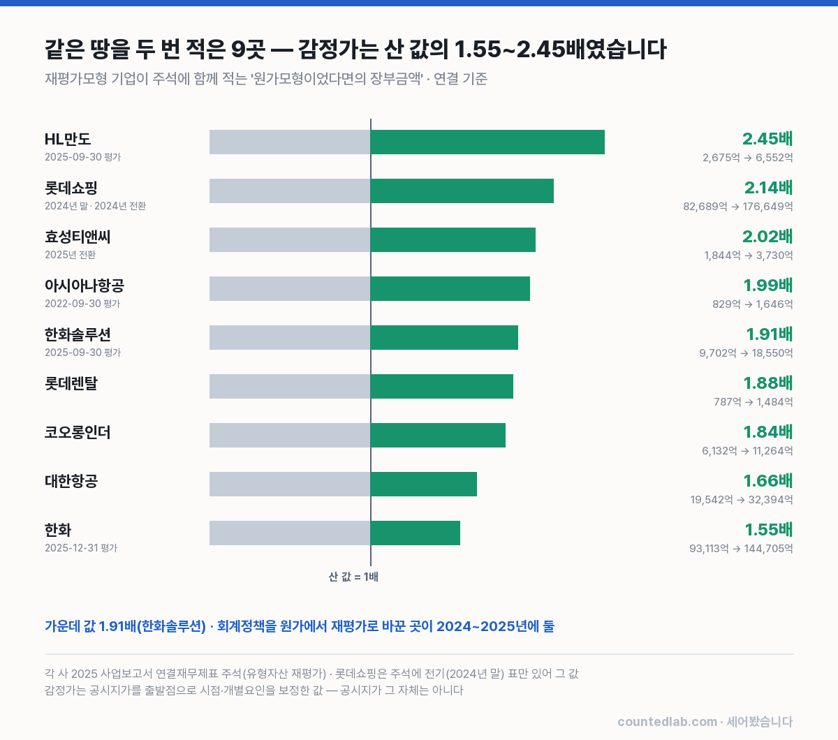 재평가모형 9곳의 원가 대비 재평가 배율 차트