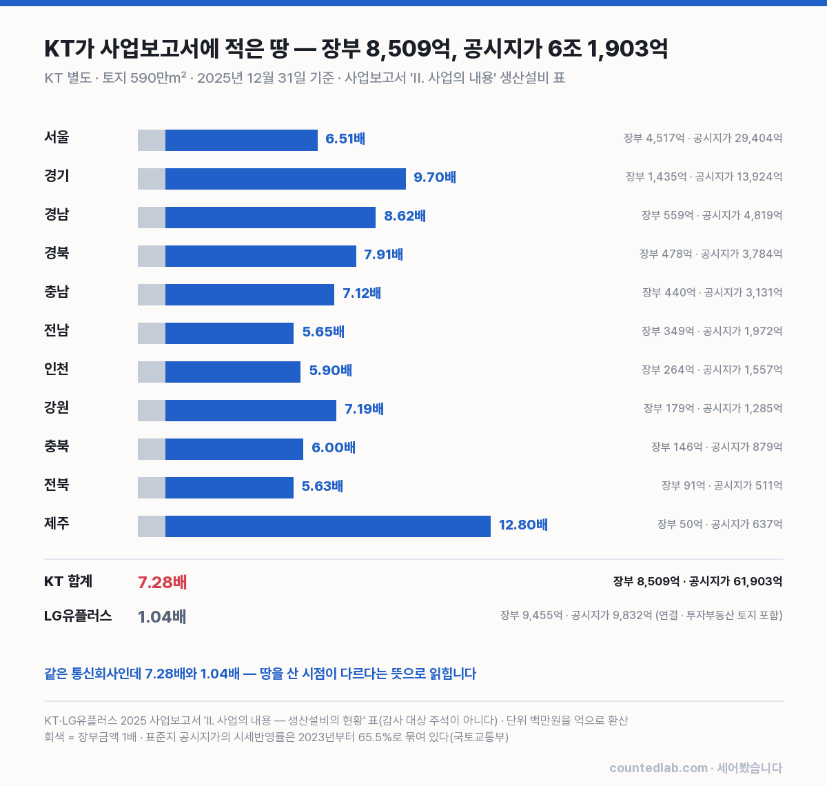 KT 지역별 토지 장부금액 대비 공시지가 배율 차트