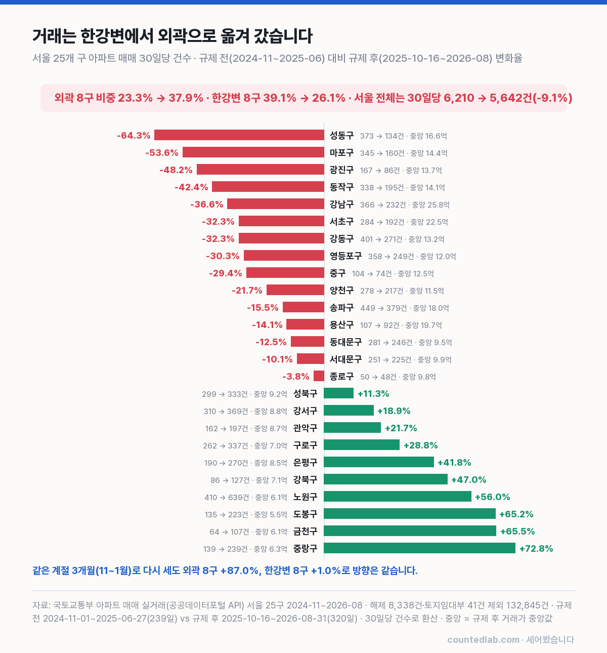 구별 거래 변화율 가로 막대 25개