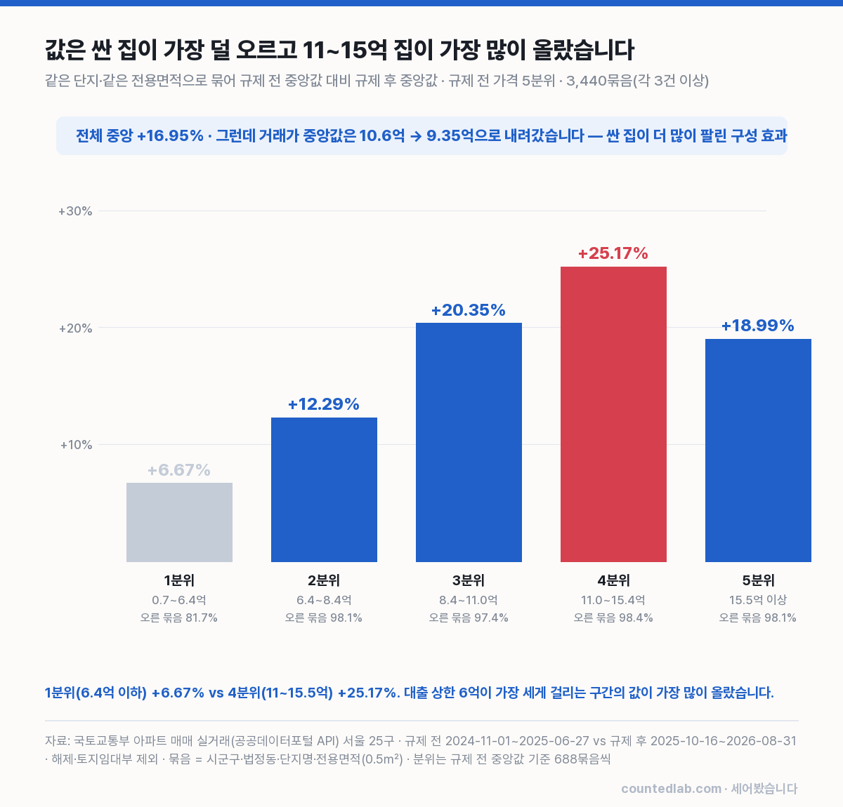 가격 5분위 변화율 세로 막대