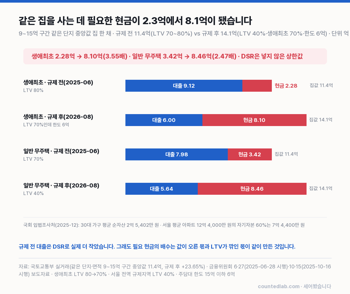 규제 전후 대출·현금 누적 가로 막대 4개
