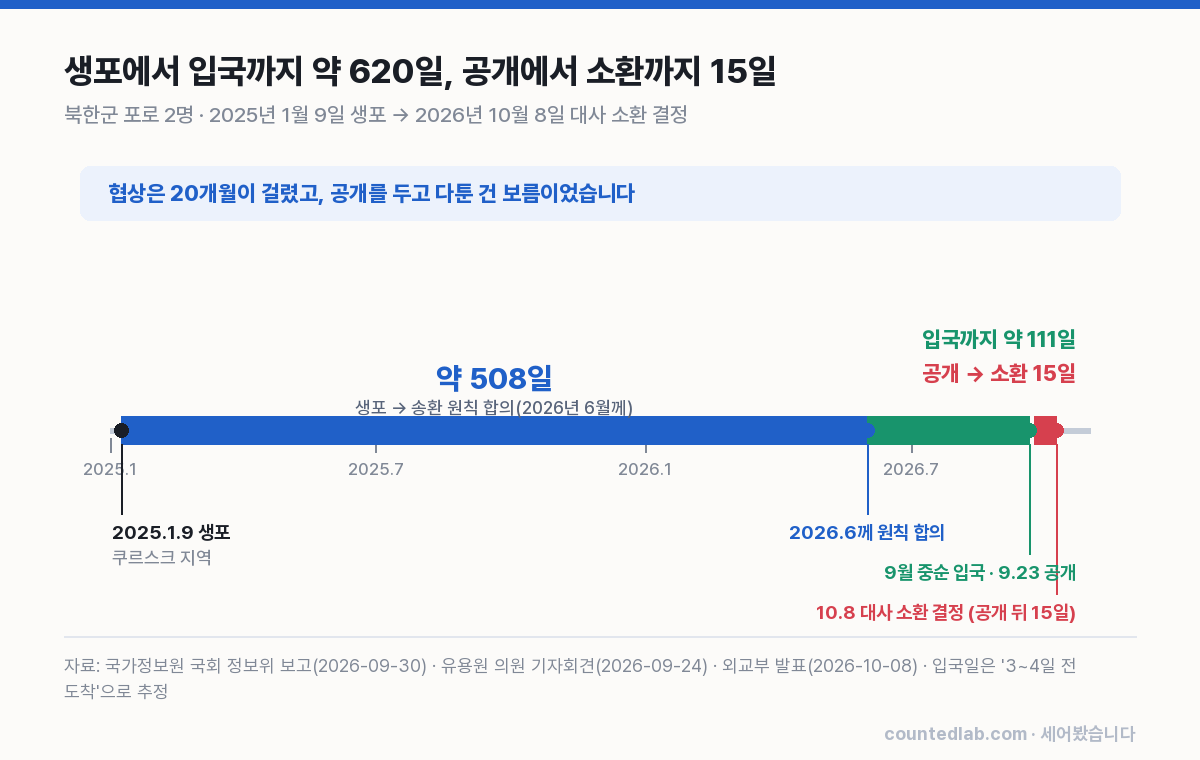 생포·합의·입국·공개·소환의 날짜. 입국일은 '3~4일 전 도착' 발언으로 추정했습니다.