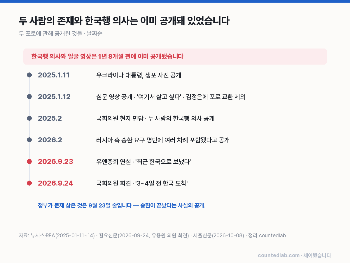 두 포로에 관해 공개된 것들. 9월 23일이 정부가 문제 삼은 공개입니다.