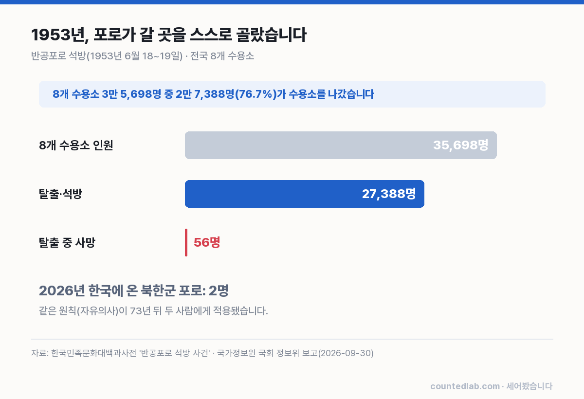 1953년 반공포로 석방. 자료: 한국민족문화대백과사전.