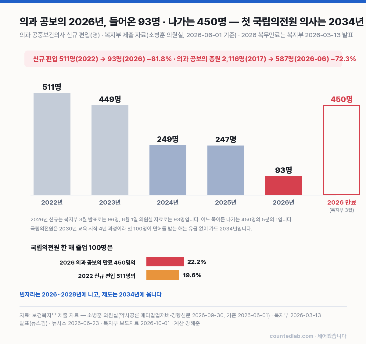 의과 공보의 신규 편입 추이와 2026년 복무 만료 비교 차트
