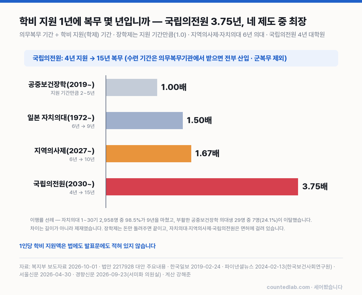네 제도의 복무 기간 대 지원 기간 배수 비교 차트