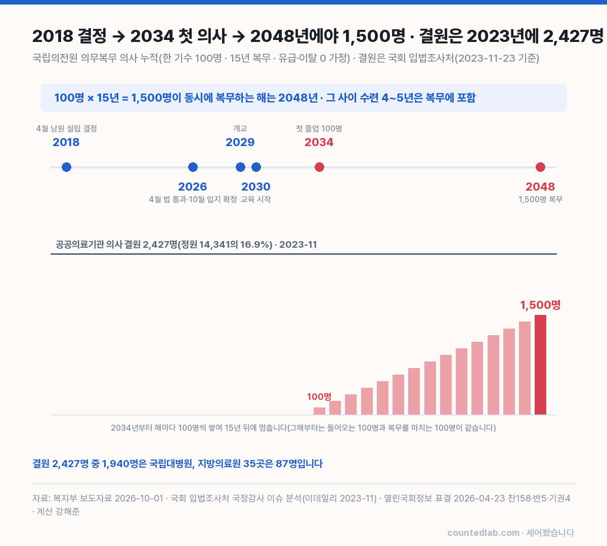 국립의전원 일정과 누적 의무복무 인원 대 공공의료기관 결원 차트
