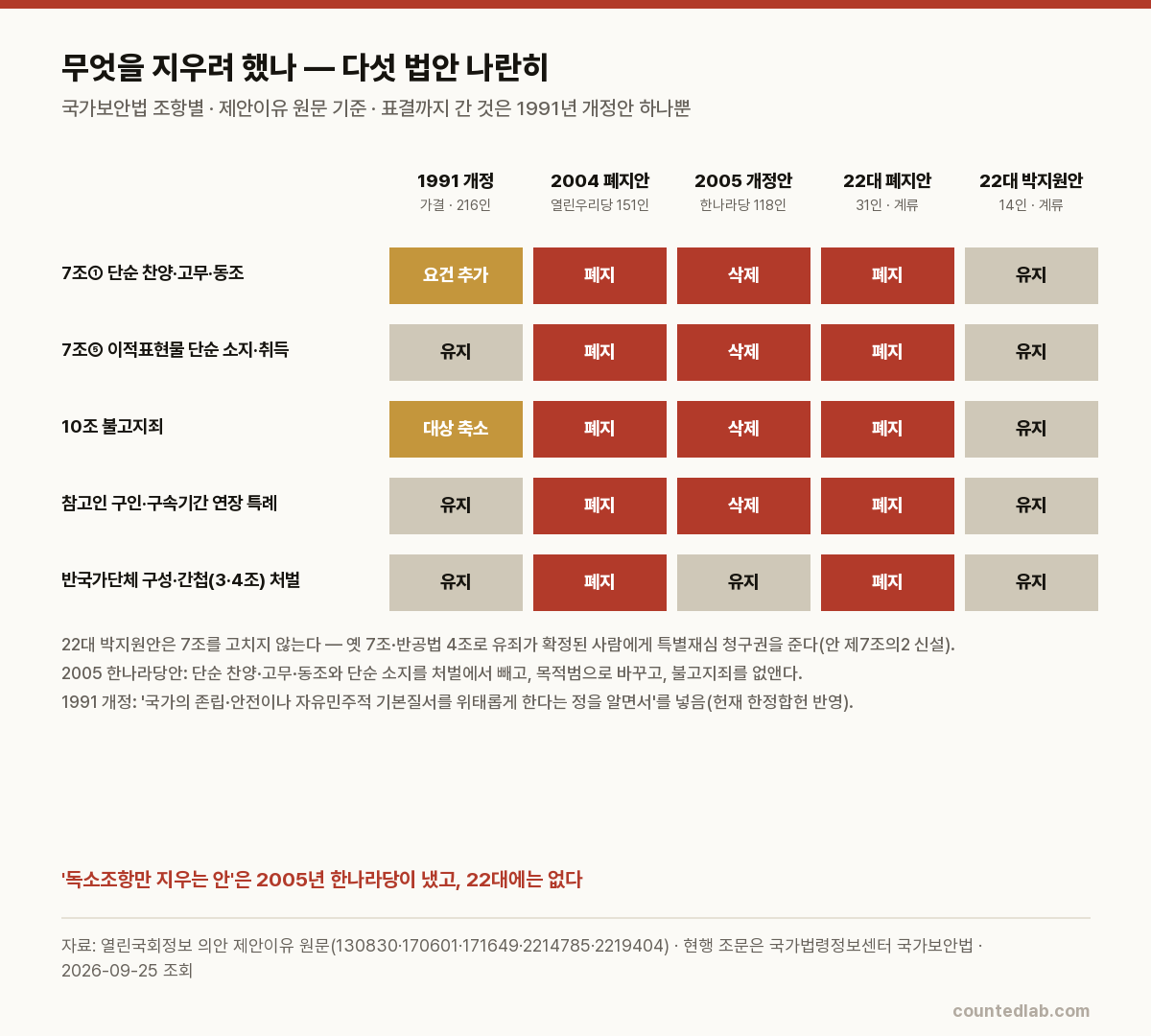 1991년 개정·2004년 폐지안·2005년 한나라당 개정안·22대 폐지안·22대 박지원안이 7조·10조·특례·간첩 조항을 각각 어떻게 다루는지 비교한 표