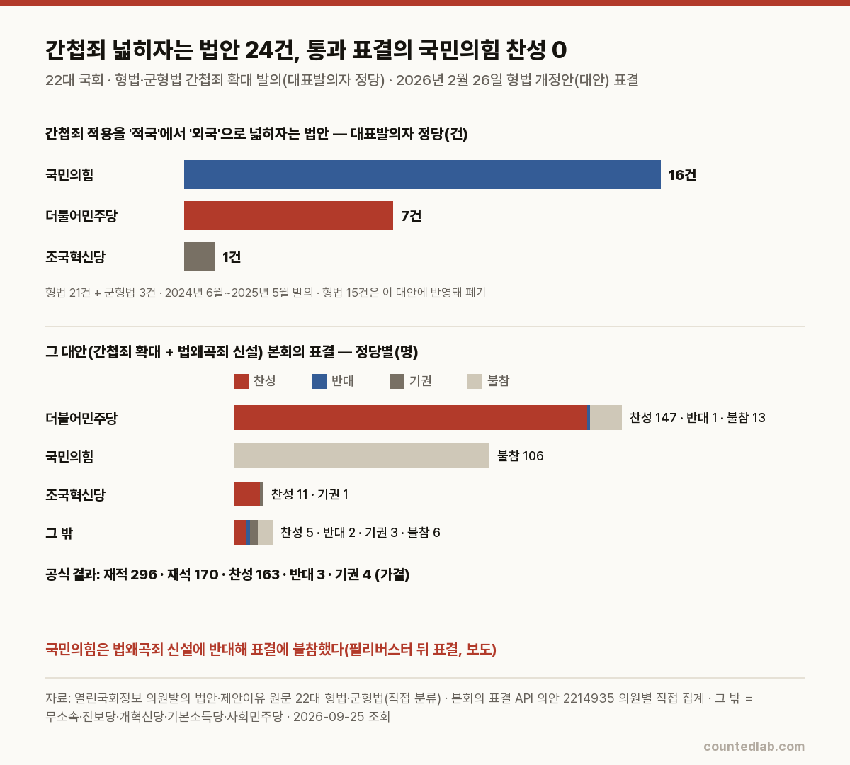 22대 간첩죄 확대 법안 24건의 대표발의자 정당과 2026년 2월 26일 형법 개정안 정당별 표결 막대