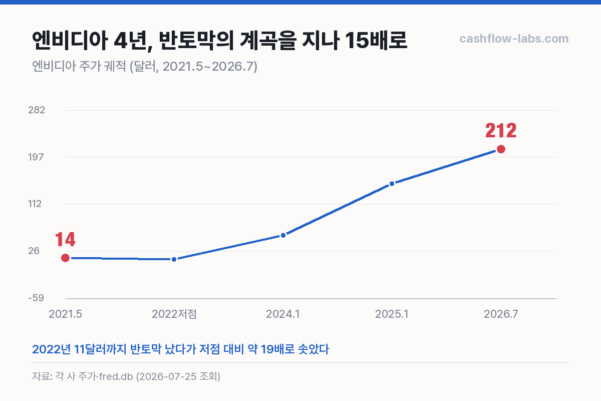 반토막의 계곡을 지나 15배로 — 엔비디아 주가 궤적