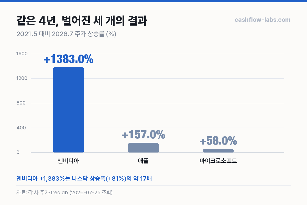 2021~2026 주가 상승률 — 엔비디아 +1,383%가 나머지를 압도한다