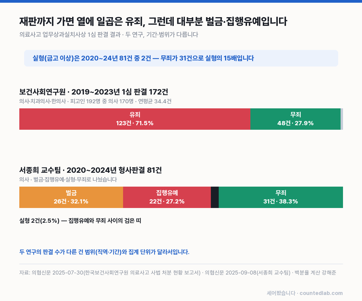 의료사고 형사 1심 판결 결과 두 연구 비교