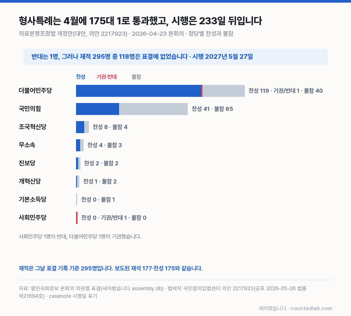 의료분쟁조정법 개정안 정당별 표결