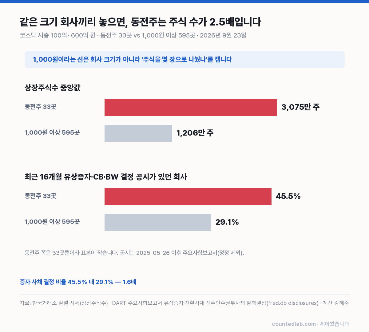 시가총액 100억~600억 원 코스닥 동전주와 일반 종목의 주식 수·증자 공시 비교 차트
