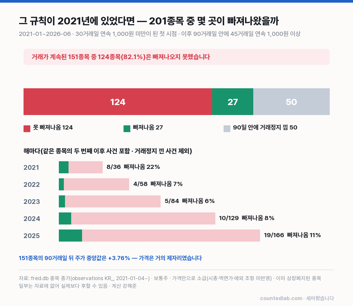 동전주 규정 소급 판정 결과 차트