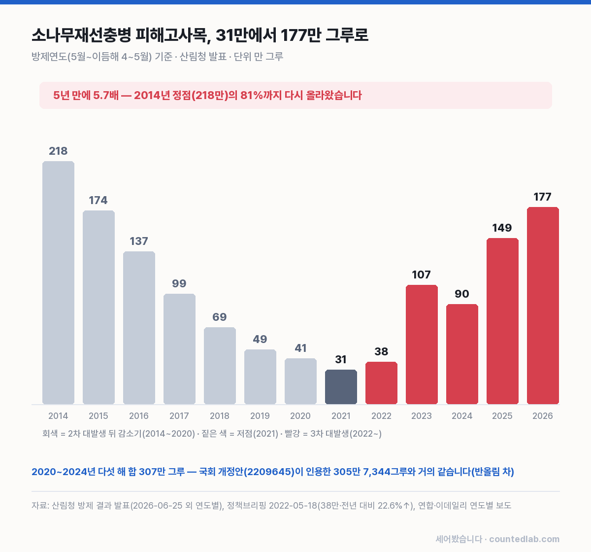 소나무재선충병 피해고사목 2014~2026 막대 그래프