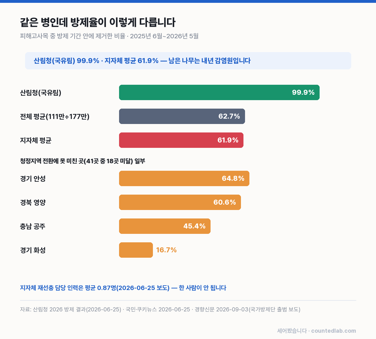 소나무재선충병 방제율 산림청과 지자체, 일부 시군 비교 막대 그래프