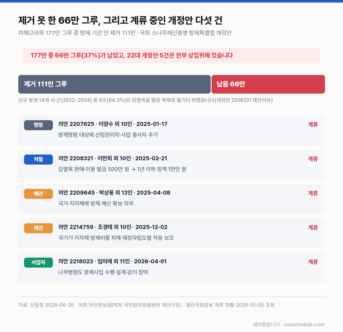 제거 111만·남음 66만 그루 막대와 개정안 5건 목록