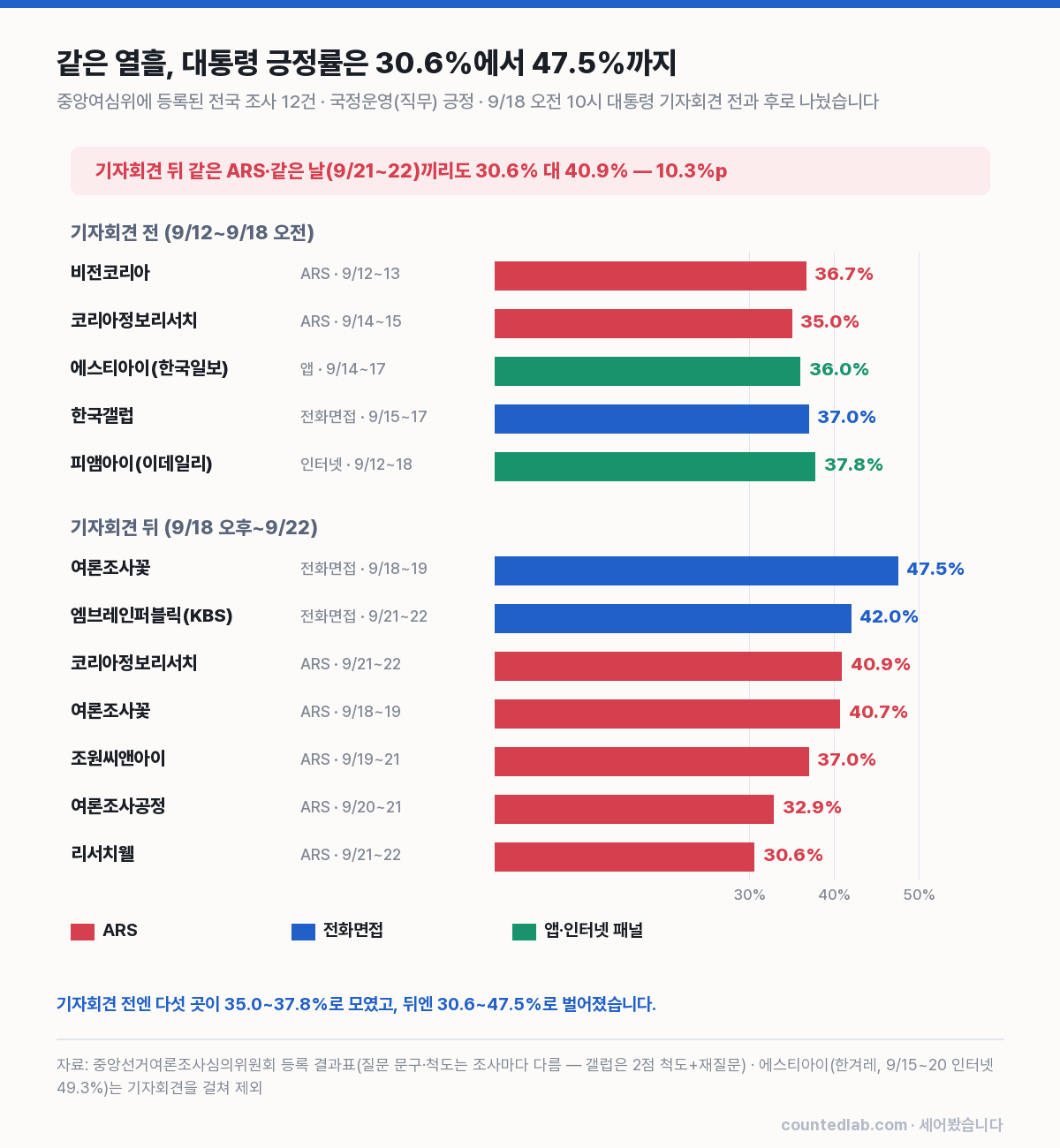 기자회견 전후 여론조사 12건의 대통령 긍정률 비교