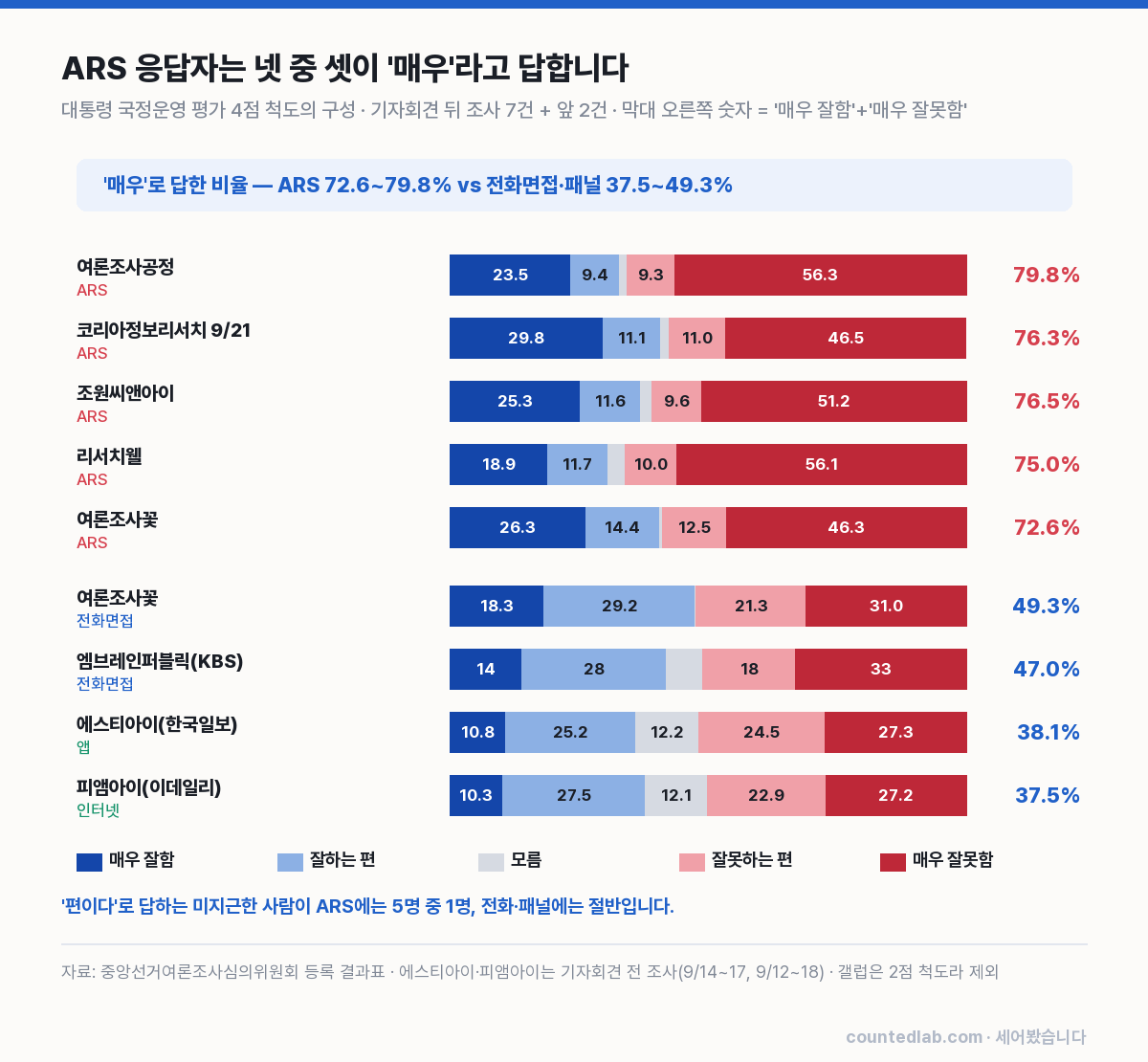 ARS와 전화면접·패널 응답자의 '매우' 응답 비율 비교