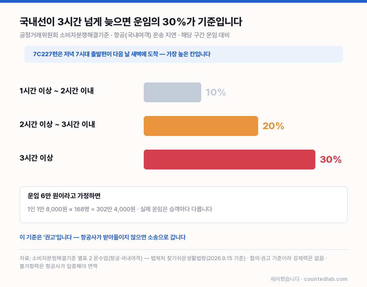 1~2시간 지연 10%, 2~3시간 20%, 3시간 이상 30%를 비교한 막대 그래프와 운임 6만 원 가정 계산
