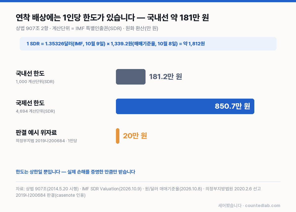 국내선 한도 181.2만 원, 국제선 한도 850.7만 원, 판결 예시 위자료 20만 원을 비교한 막대 그래프