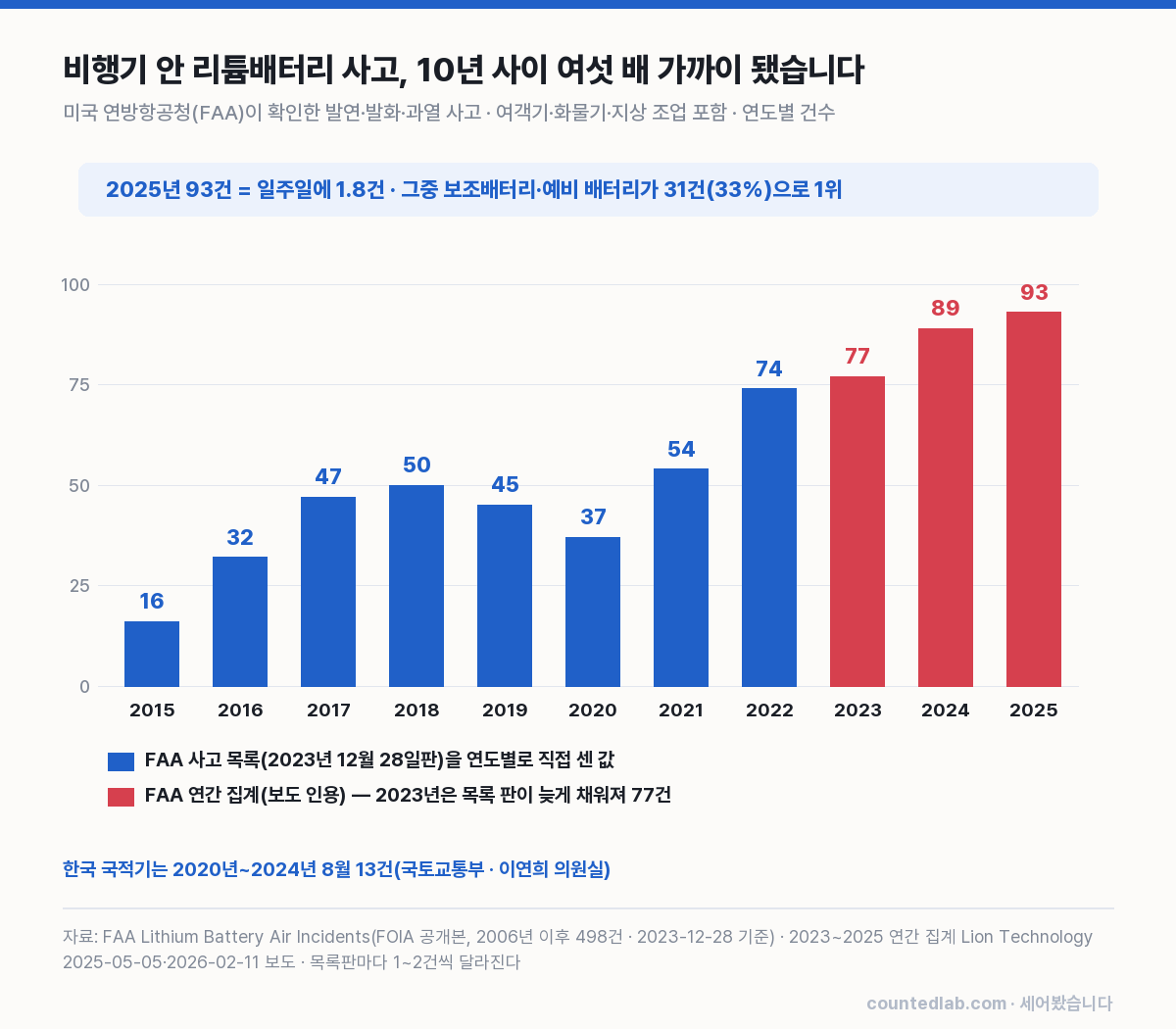 FAA 리튬배터리 사고 연도별 건수 2015년 16건에서 2025년 93건