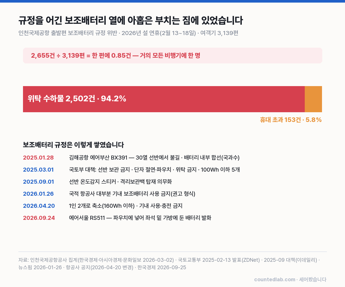 인천공항 설 연휴 보조배터리 규정 위반 2,655건 중 위탁 수하물 2,502건과 규정 연표