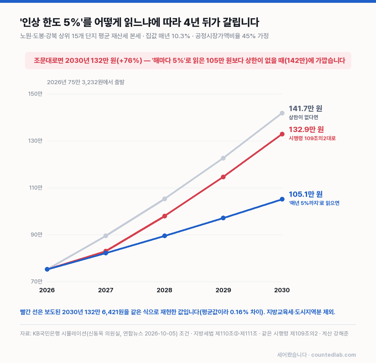 노도강 상위 15개 단지 평균 재산세: 상한 없음·시행령·'매년 5%' 세 가지 읽기