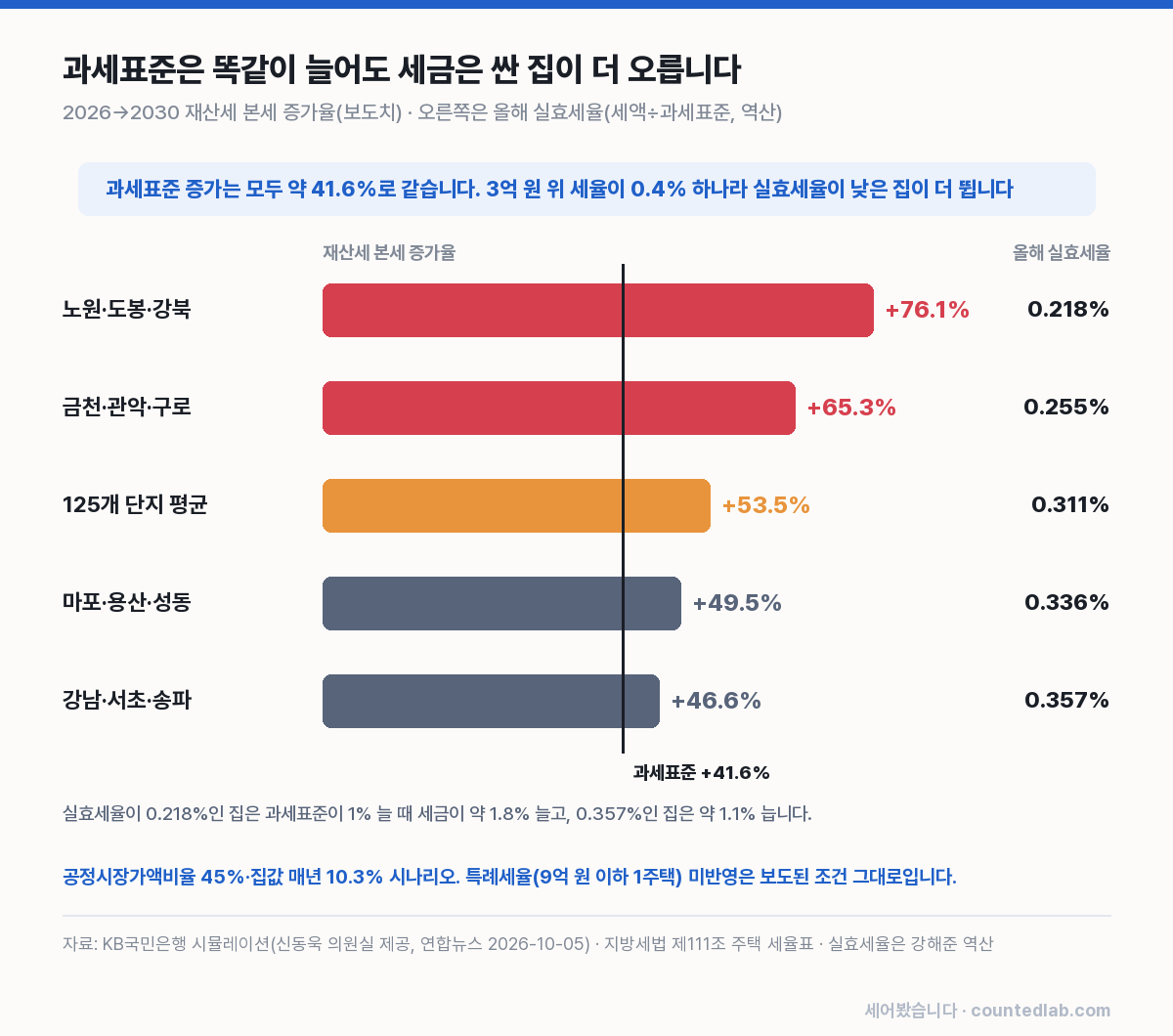 권역별 2030년 재산세 증가율과 올해 실효세율