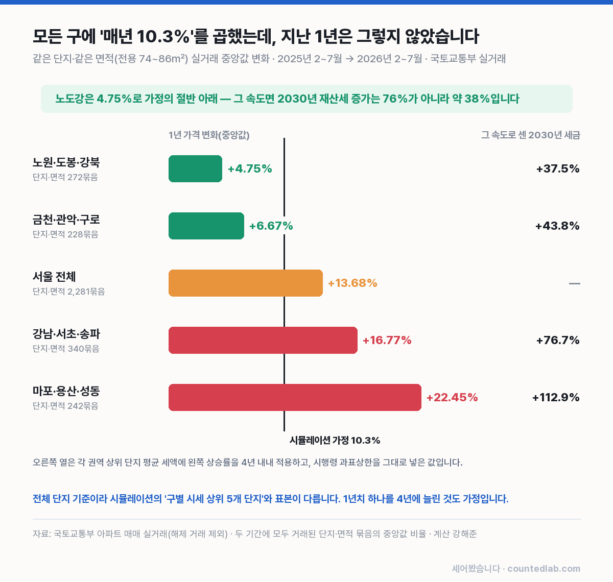권역별 지난 1년 같은 단지 가격 변화와 그 속도로 센 2030년 재산세