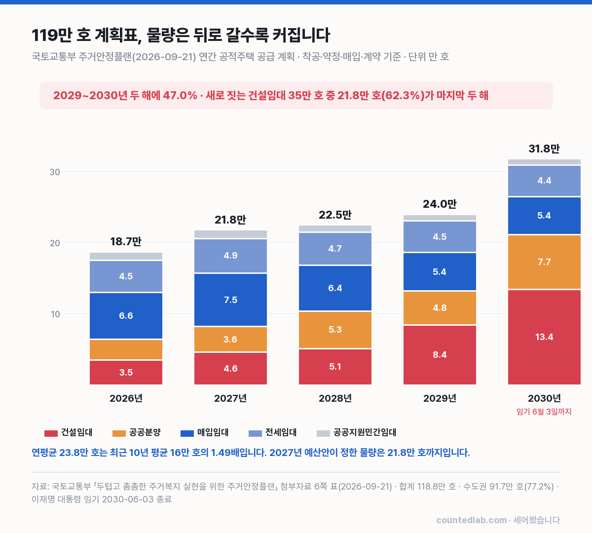 2026~2030년 공적주택 연도별 누적 막대