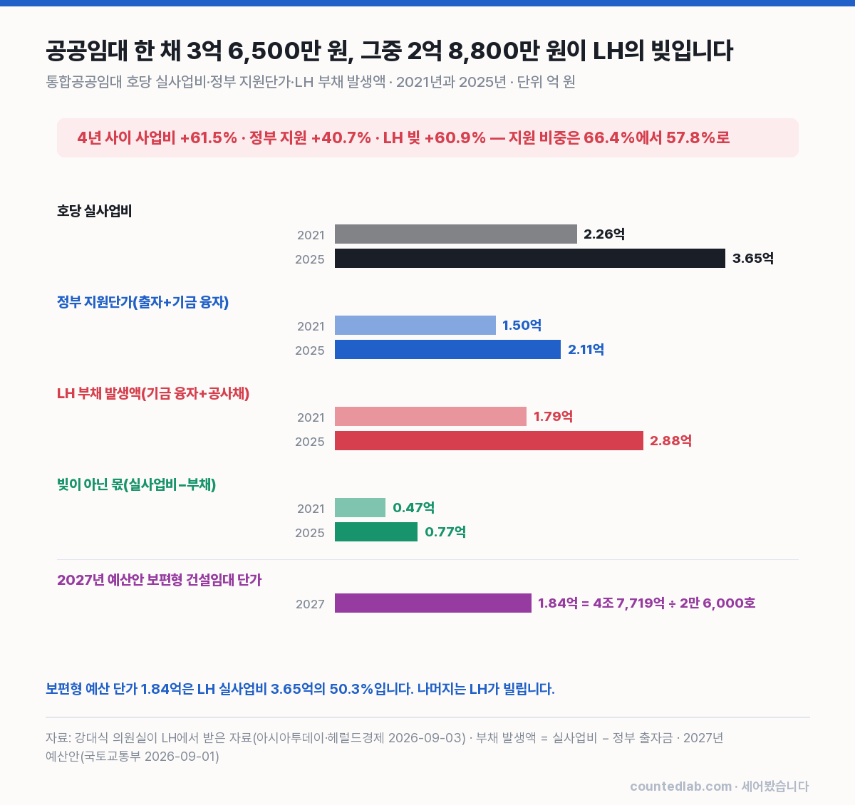 호당 실사업비·정부 지원·LH 부채 2021년 대 2025년 가로 막대