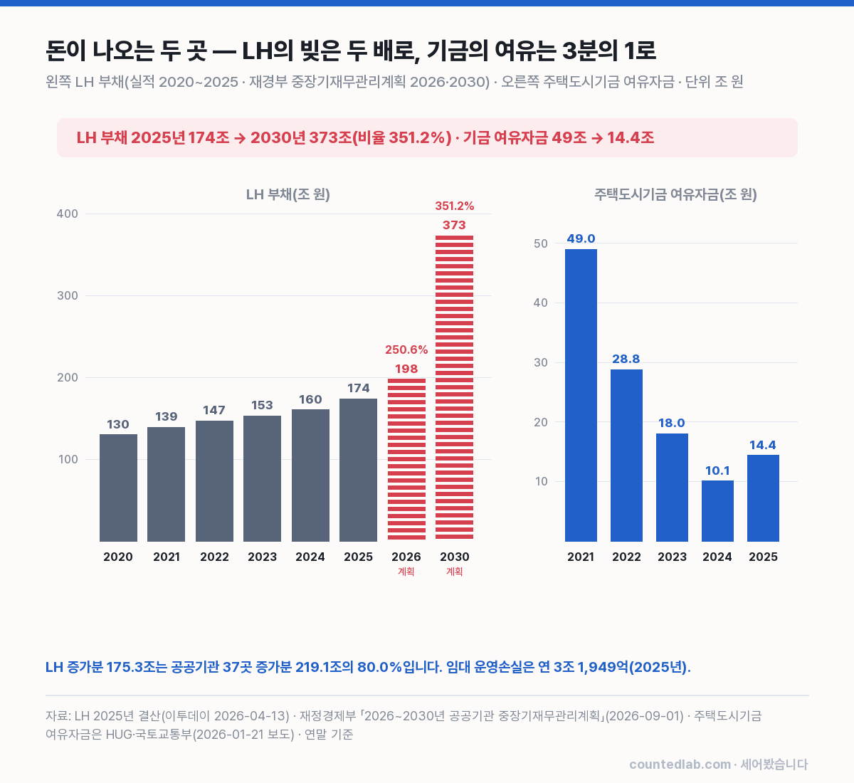 LH 부채 2020~2030 막대와 기금 여유자금 2021~2025 막대