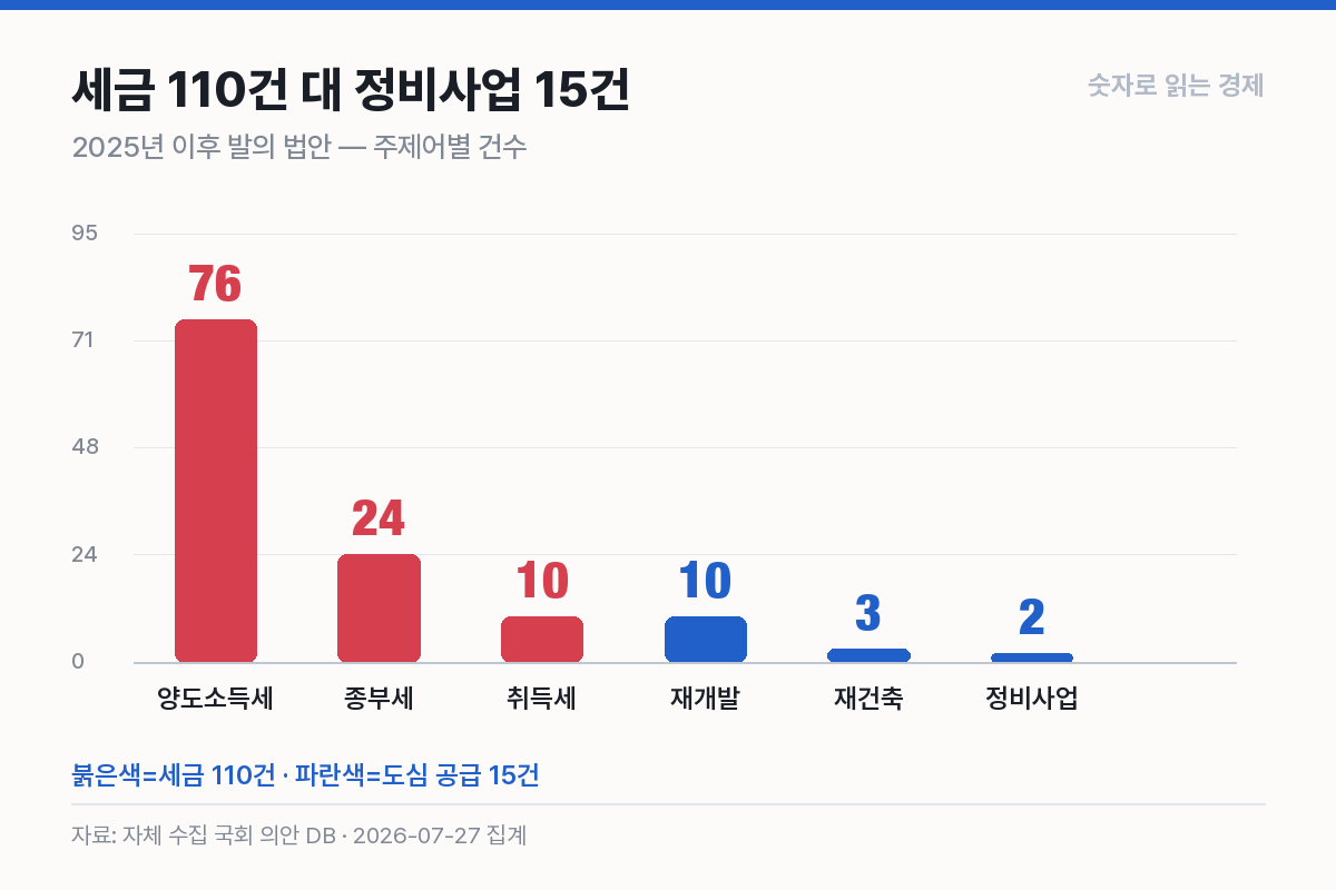 2025년 이후 발의 법안 — 세금 110건 대 도심 공급 15건