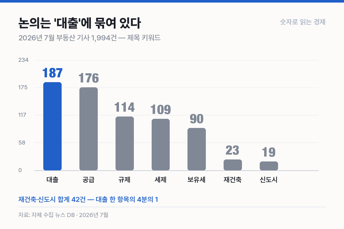 2026년 7월 부동산 기사 제목 키워드 — 논의는 대출에 묶여 있다