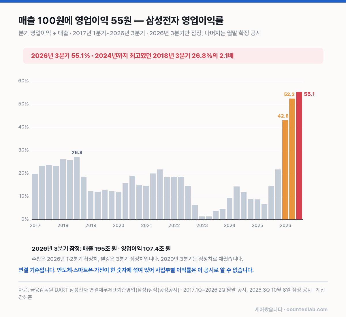 삼성전자 분기 영업이익률 막대 그래프, 2026년 3분기 55.1%