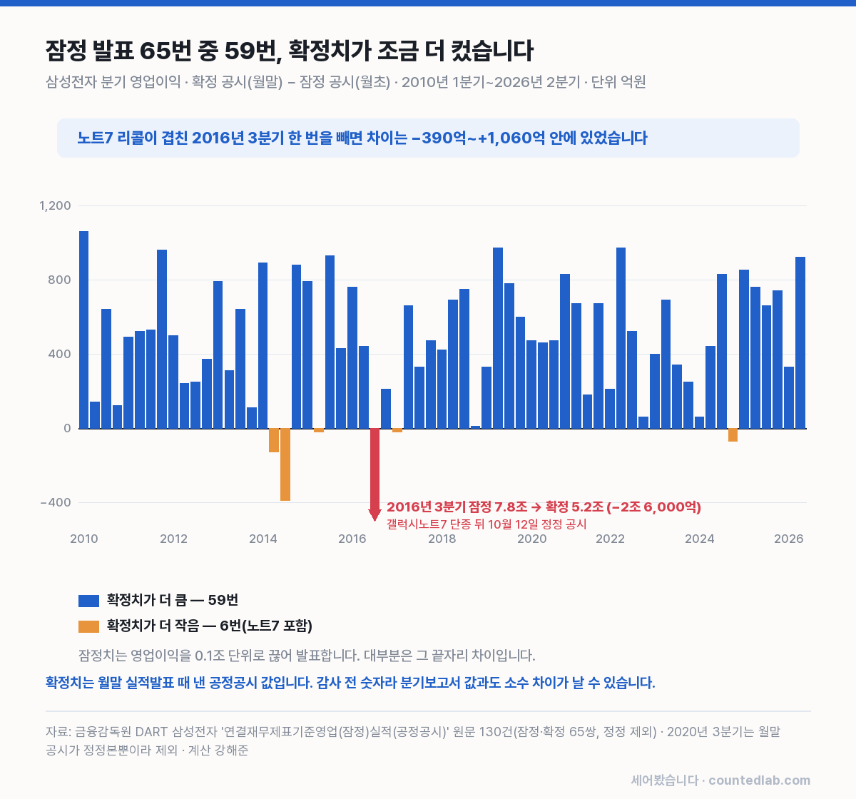 확정치와 잠정치 차이 막대 그래프, 65번 중 59번 확정치가 더 큼
