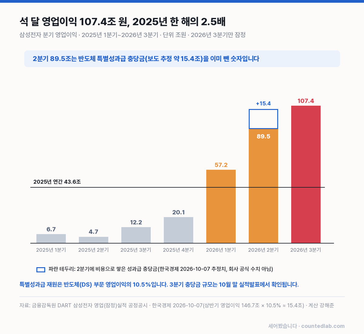 분기 영업이익 막대 그래프와 2025년 연간 기준선