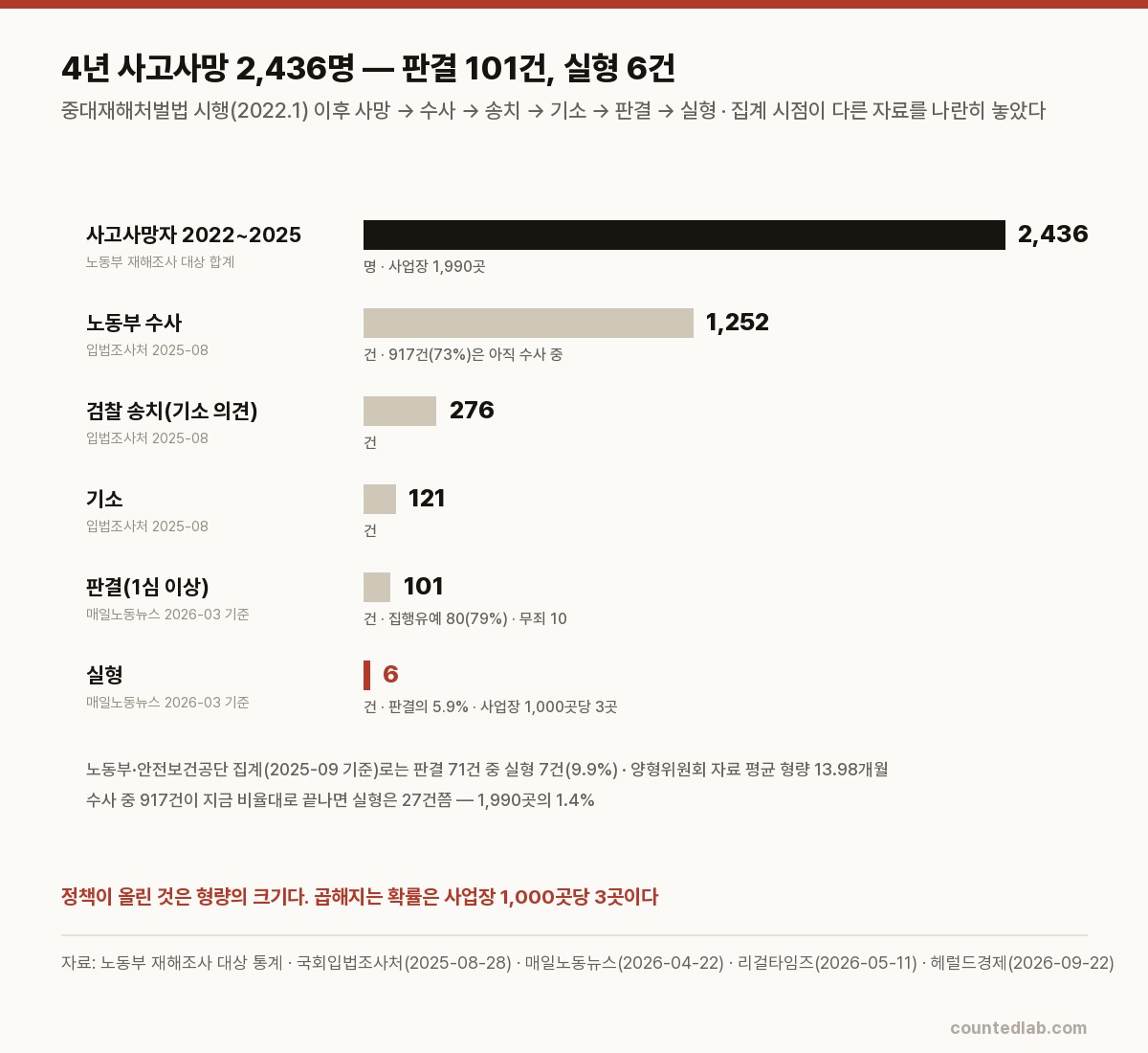 사망 2,436명에서 실형 6건까지 — 집계 시점이 다른 자료를 나란히 놓았다