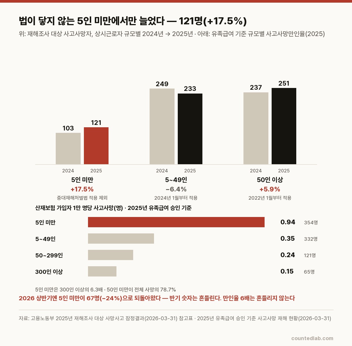 상시근로자 규모별 사고사망자 2024→2025년과 규모별 사고사망만인율 · 고용노동부