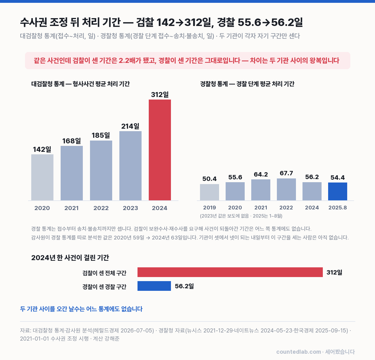 검찰 통계와 경찰 통계의 형사사건 처리 기간 비교 차트