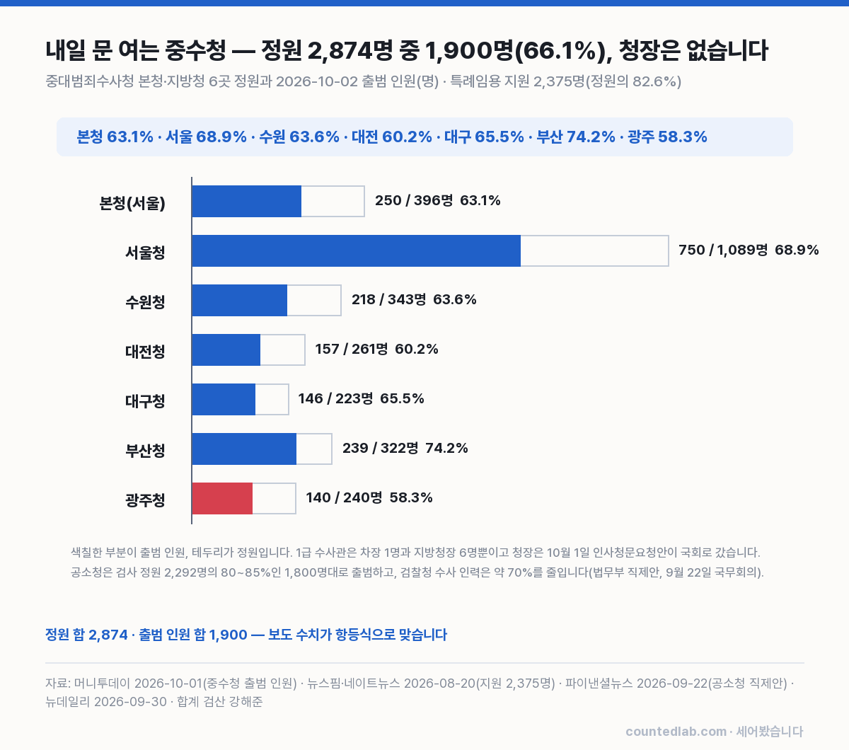 중수청 7개 청의 정원 대비 출범 인원 비율 차트