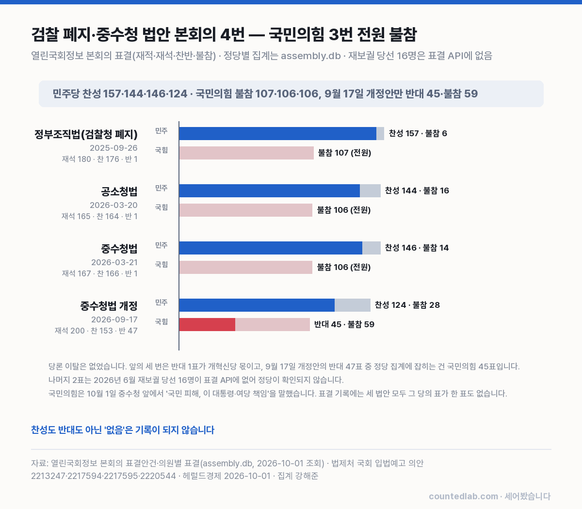 네 법안의 정당별 찬성·반대·불참 표결 차트