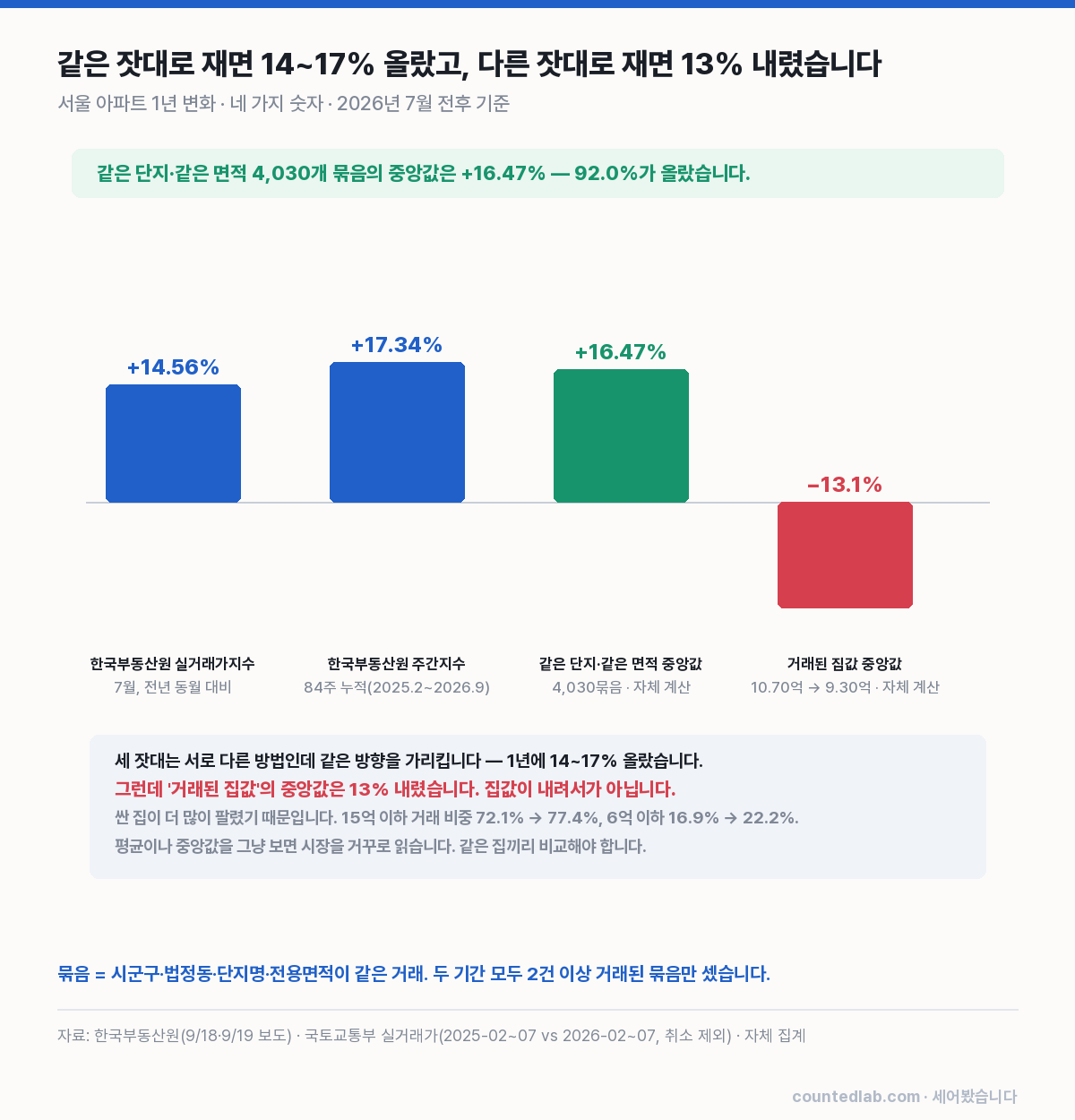 네 가지 잣대 비교 차트
