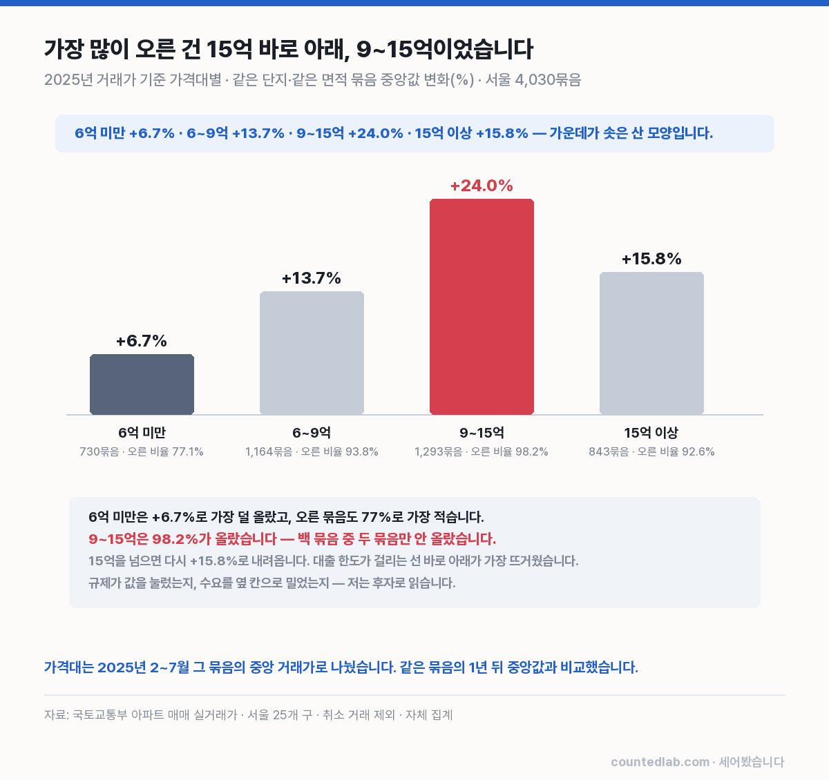 가격대별 변화 차트