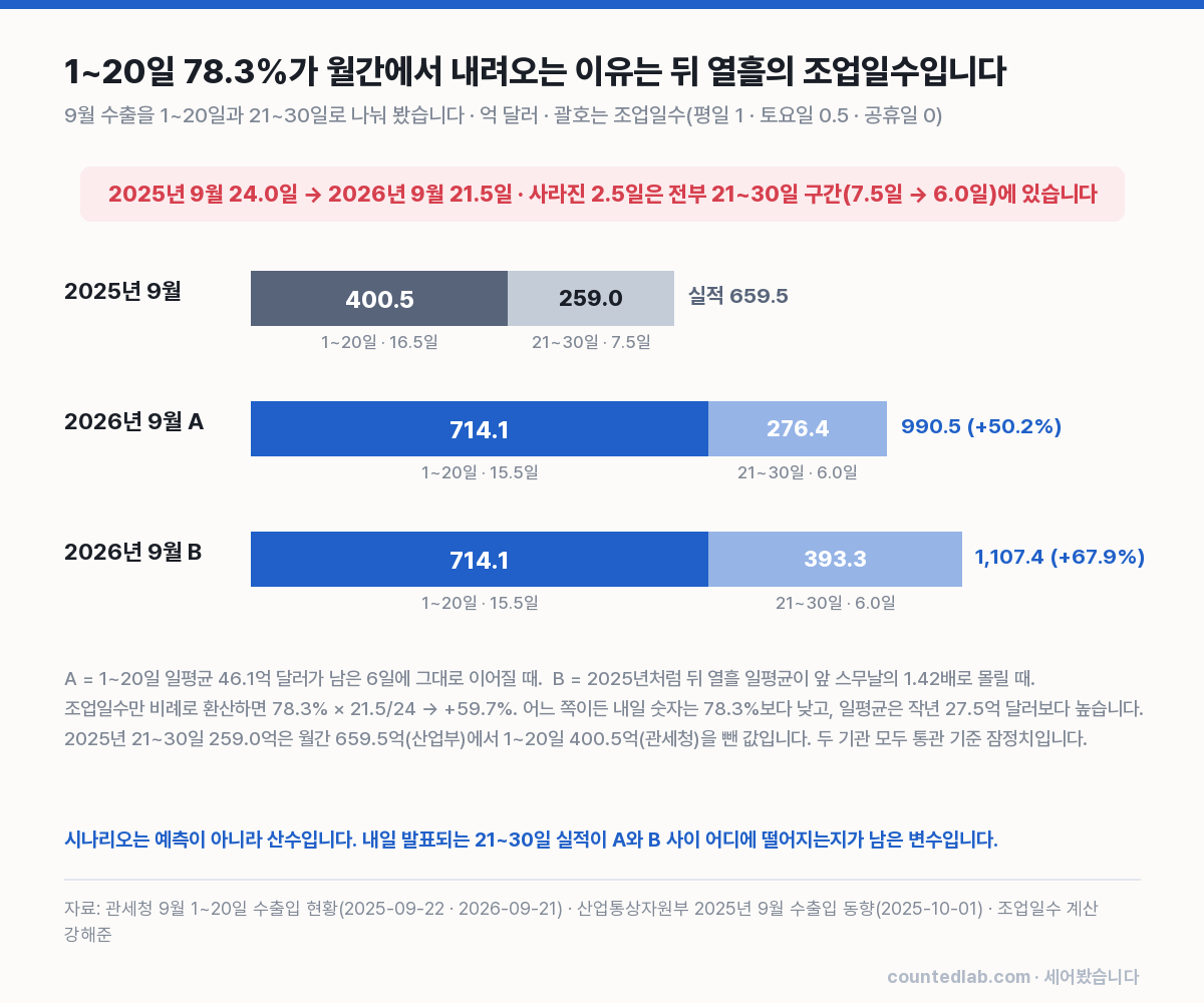 9월 수출 1~20일과 21~30일 분해, 2025 실적과 2026 시나리오