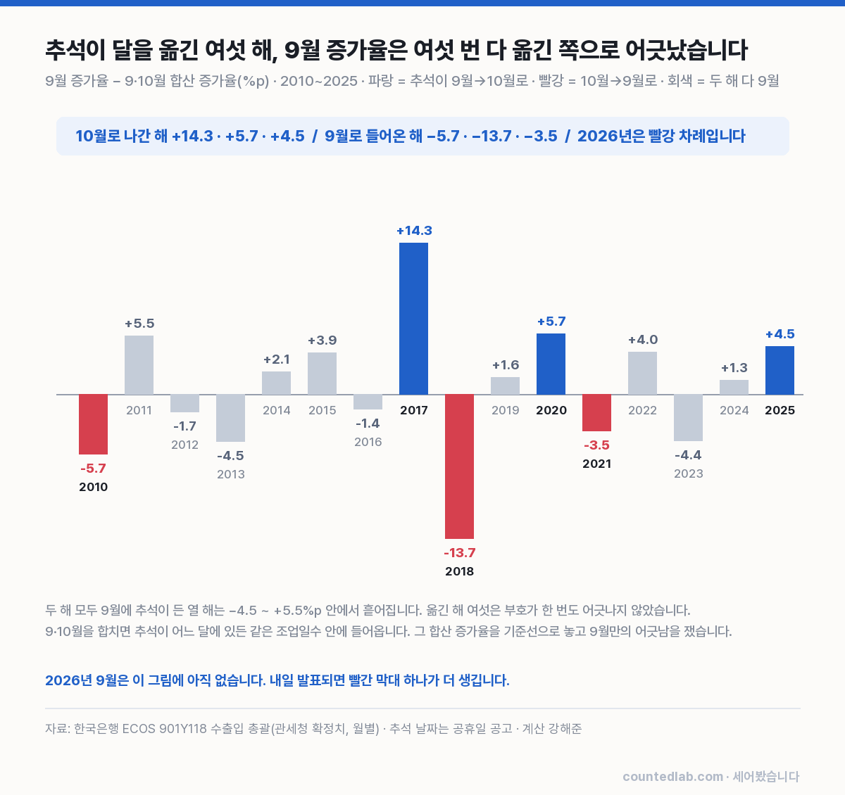 2010~2025년 9월 증가율의 두 달 합산 대비 어긋남